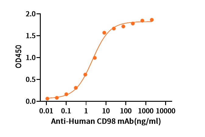 Biotinylated Human CD98 +ELISA.jpg